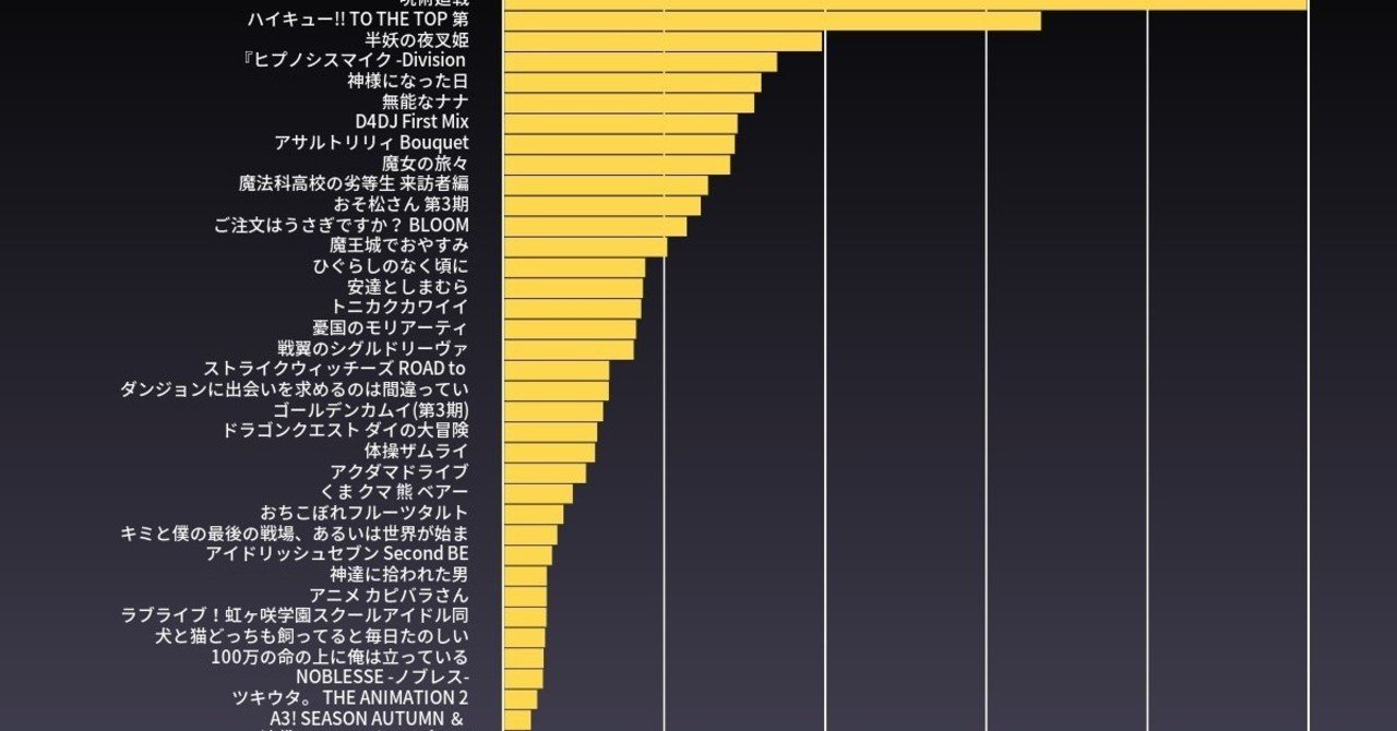 11 1 時点の年秋アニメのtwitterフォロワー数の推移 秋葉原it戦略研究所 Note 11 1 時点の年秋アニメのtwitterフォロワー数の推移 秋葉原it戦略研究所 Note
