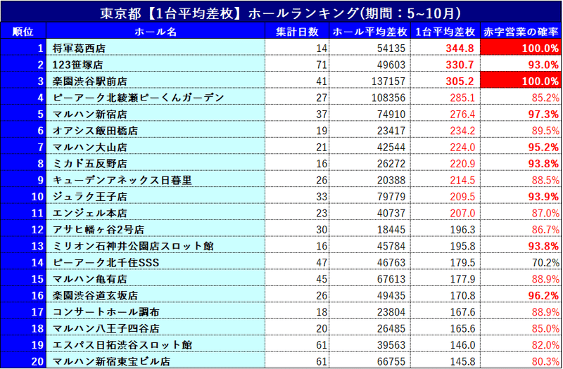 東京都 激アツなスロット優良店差枚データ 人気店まとめ 11月号 ショーゴ シゴロ高確 Note