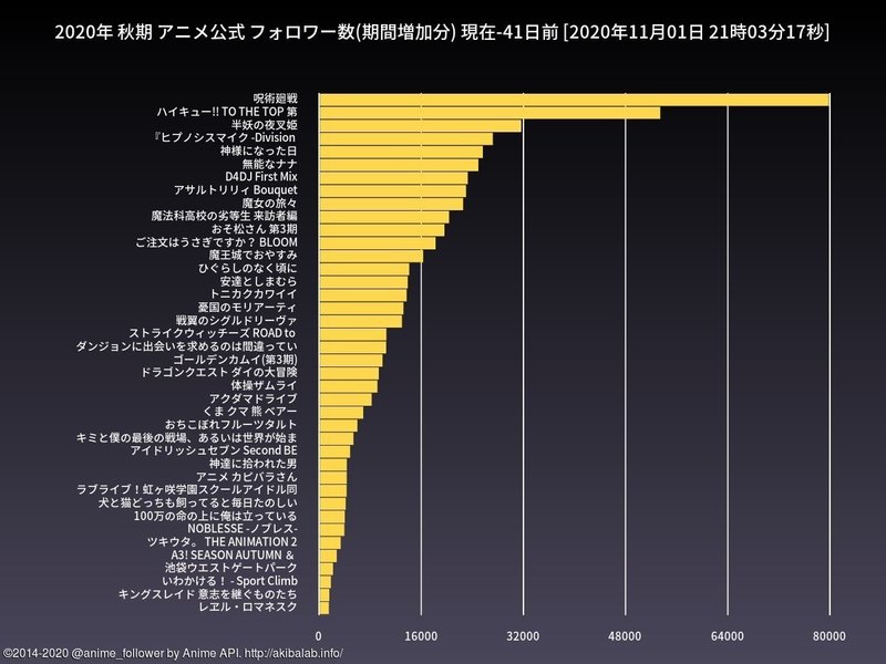 11 1 時点の年秋アニメのtwitterフォロワー数の推移 秋葉原it戦略研究所 Note