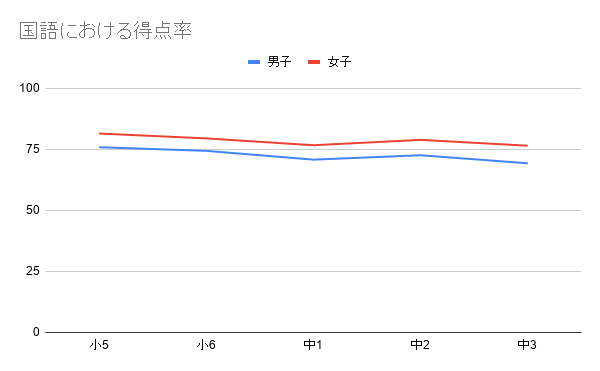 国語における得点率