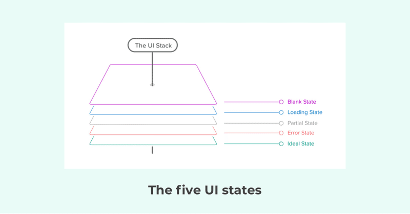 全てのUIデザインに必要な５つの状態（実例と共に） - The five UI states