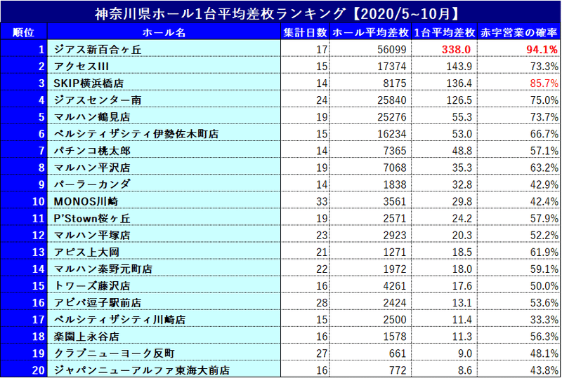 神奈川県 激アツなスロット優良店差枚データ 人気店まとめ 11月号 ショーゴ シゴロ高確 Note 神奈川県 激アツなスロット優良店差枚データ 人気店まとめ 11月号 ショーゴ シゴロ高確 Note