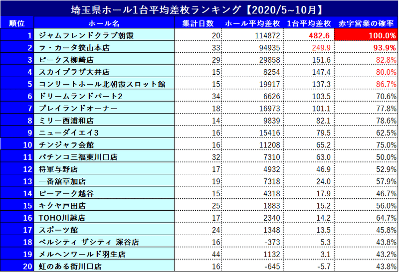 埼玉県 激アツなスロット優良店差枚データ 人気店まとめ 11月号 ショーゴ シゴロ高確 Note