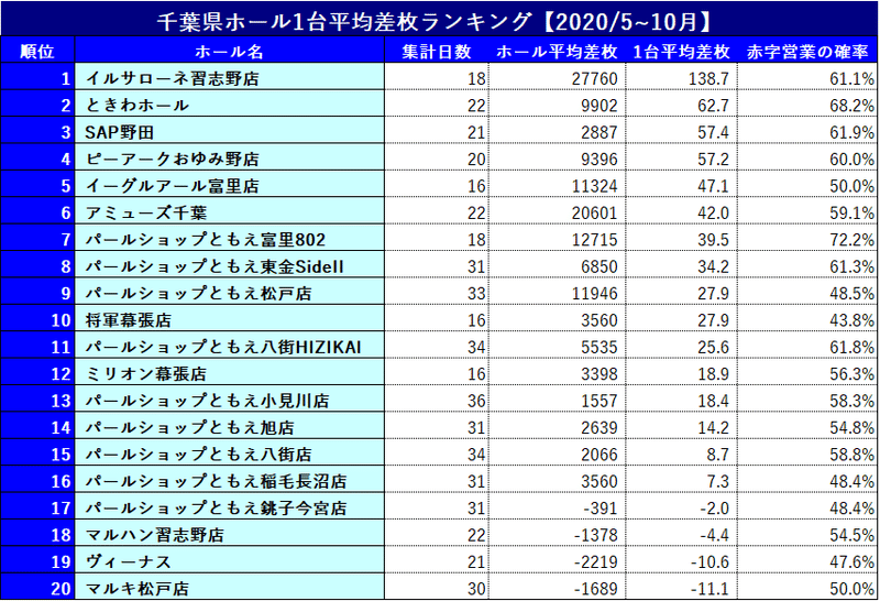 千葉県 激アツなスロット優良店差枚データ 人気店まとめ 11月号 ショーゴ シゴロ高確 Note 千葉県 激アツなスロット優良店差枚データ 人気店まとめ 11月号 ショーゴ シゴロ高確 Note
