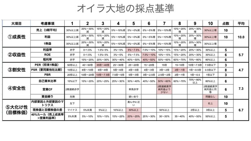コロナで更に急成長 オイシックス ラ 大地 3182 の個別株分析 もりぐち 株式投資で生活中 Note