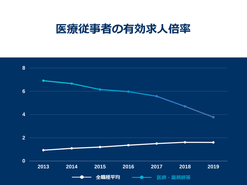 医療従事者の有効求人倍率