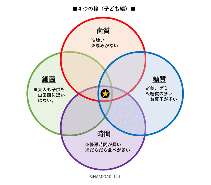 子育て中の親御さんへ 子どもを虫歯する親にならないための基礎知識 Part1 Taiki Sano Note 子育て中の親御さんへ 子どもを虫歯する親にならないための基礎知識 Part1 Taiki Sano Note