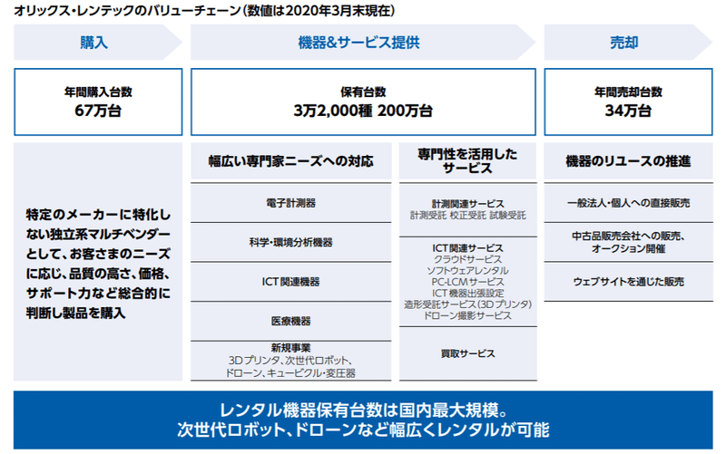 オリックス　レンテック