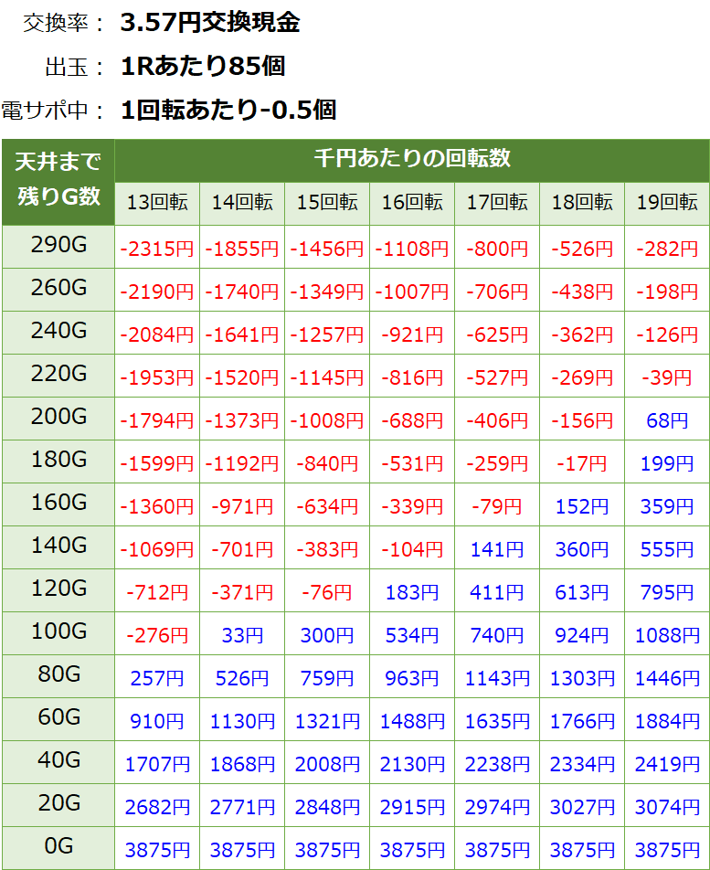 ドラム海物語IN JAPAN パチンコ 甘デジ｜天井期待値 遊タイム ボーダー