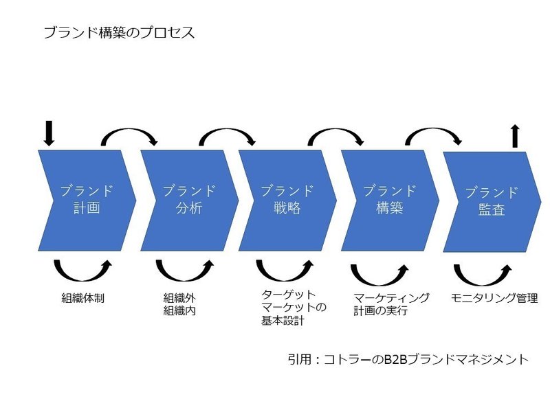 コトラーのb2bブランドマネジメント 第5回ブランディングによる加速化 Yasuhiro Arao Note
