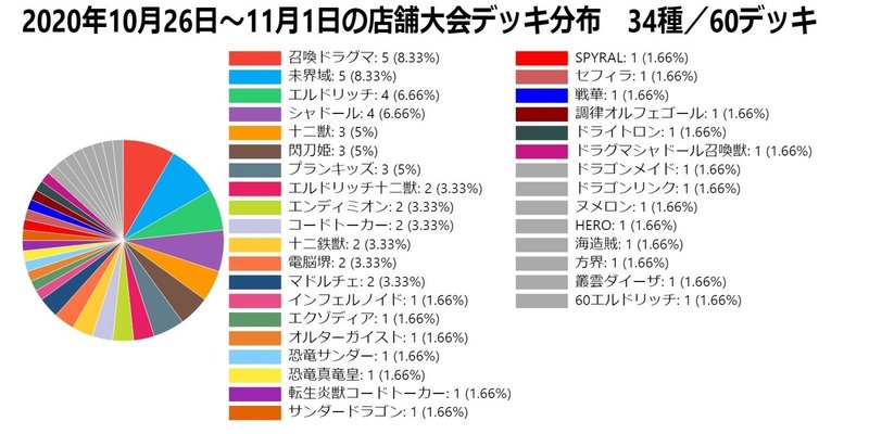 21号の円グラフ-2020年10月26日～11月1日