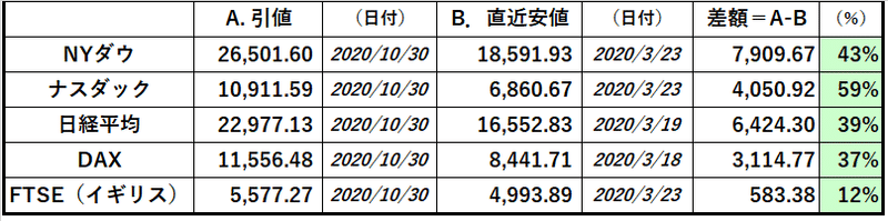 主要株価 30 Oct 20