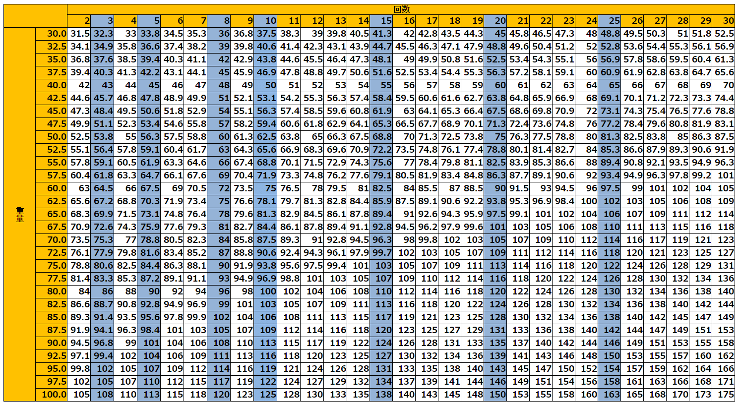ベンチプレスmax換算表100回まで ムギトレ Note