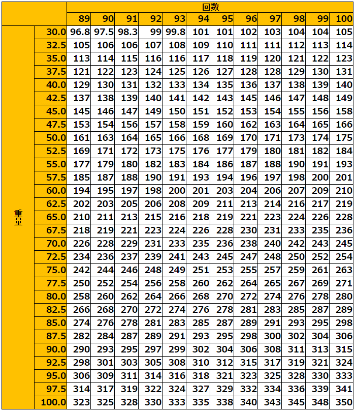 ベンチプレスmax換算表100回まで ムギトレ Note