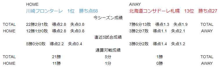 J1第26節 川崎フロンターレ対北海道コンサドーレ札幌 データプレビュー Froaca Note