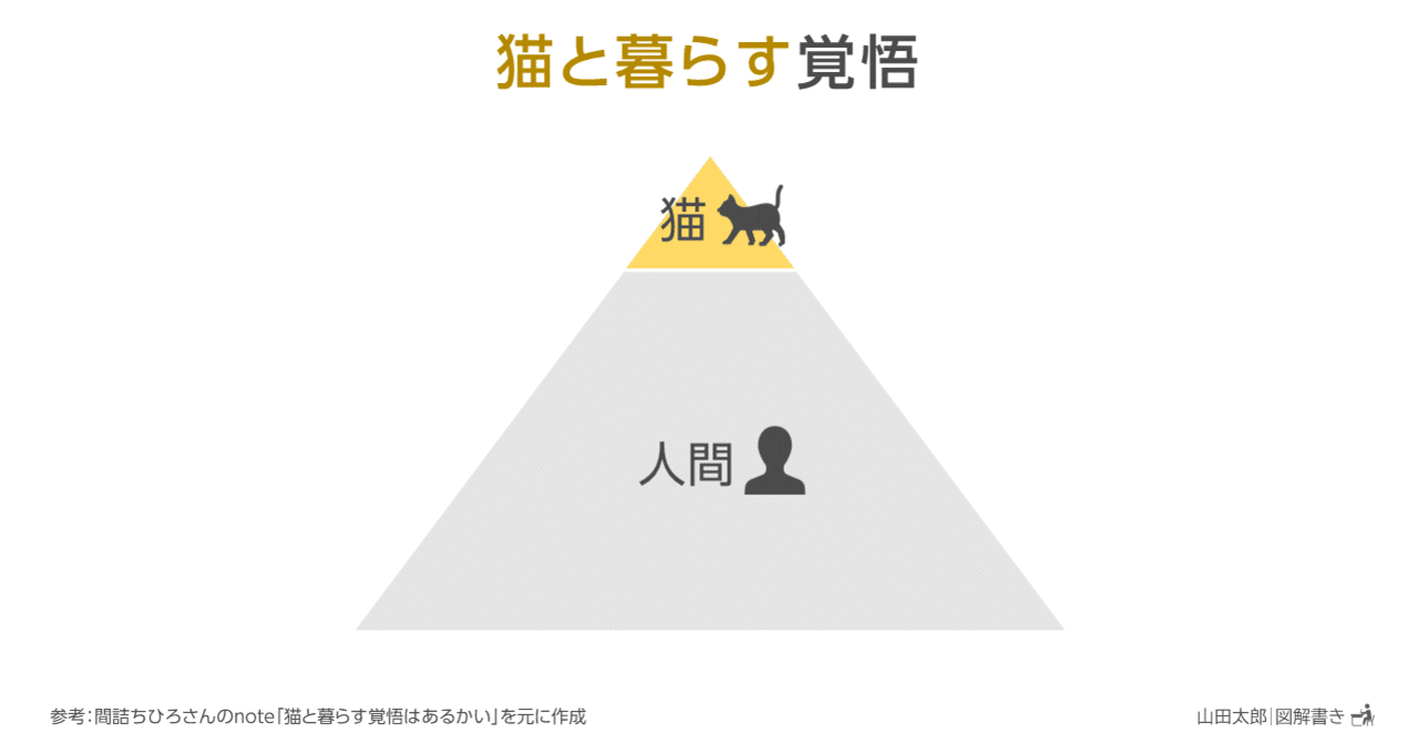 DZC28・図解939】猫と暮らす覚悟（間詰ちひろさんnote図解