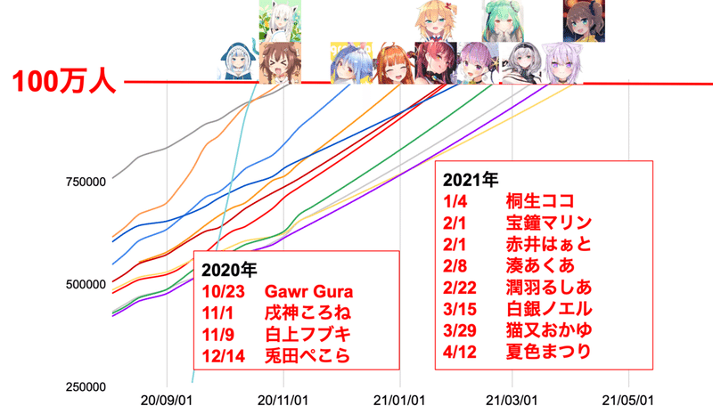 ホロライブが登録者100万人を連発する日 おあ Note