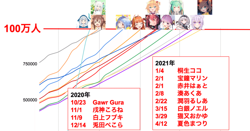 ホロライブが登録者100万人を連発する日 おあ Note ホロライブが登録者100万人を連発する日 おあ Note