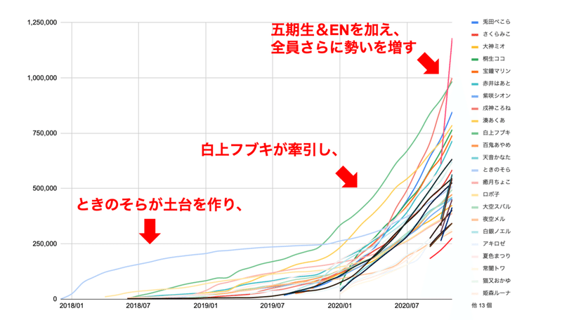 ホロライブが登録者100万人を連発する日 おあ Note