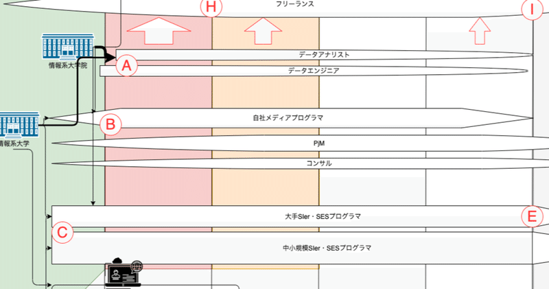 Itエンジニアはどこに居る 生息域を整理して採用コストを低く抑える 久松剛 It百物語の蒐集家 Note