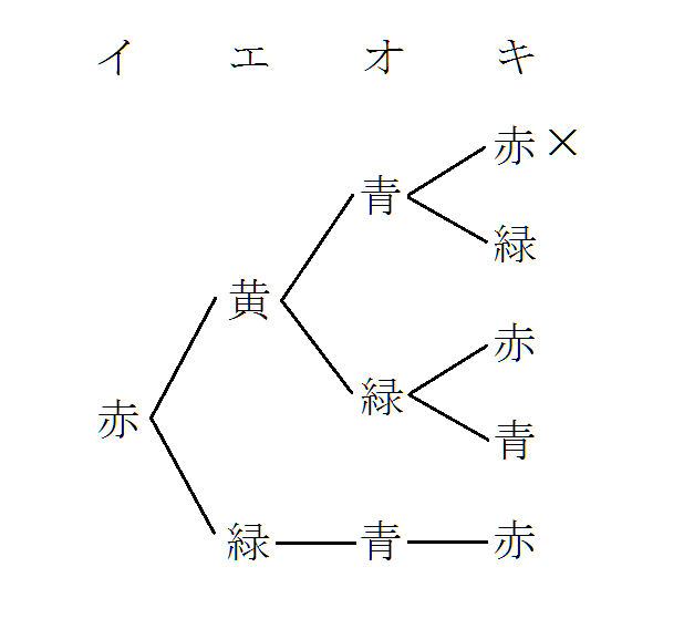 樹形図赤