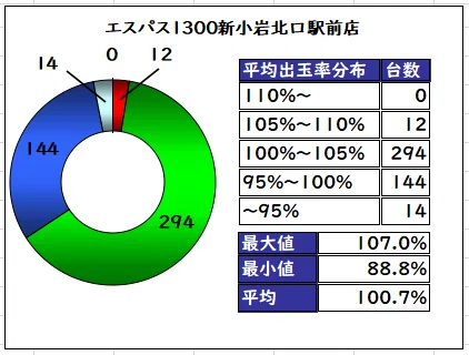 エスパス1300新小岩北口駅前店ホール攻略用データ 11月号 ショーゴ シゴロ高確 Note