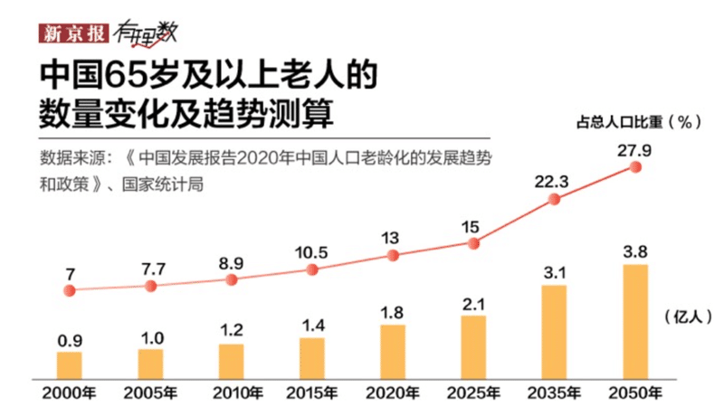 中国の高齢化社会到来についてをデータで紹介 中国情報局 北京オフィス Note