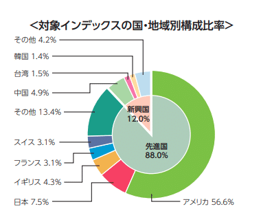 長期で見ればs P500より全世界株式を運用する方が手堅い理由 いぐぞー 旅するプログラマー Note