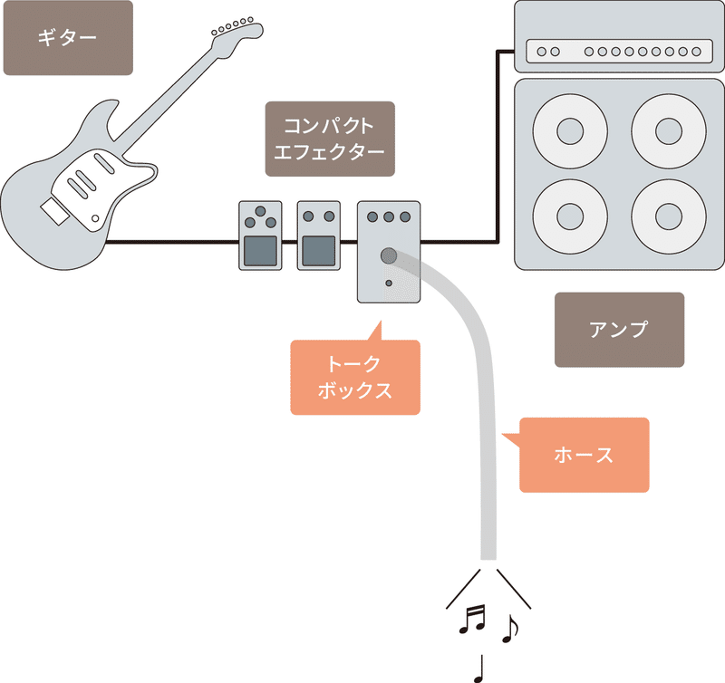 トーキング モジュレーターとは トークボックスは楽しい Vol 135 マサツム Note トーキング モジュレーターとは トークボックスは楽しい Vol 135 マサツム Note
