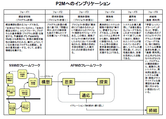 P2Mへのインプリケーション(1)