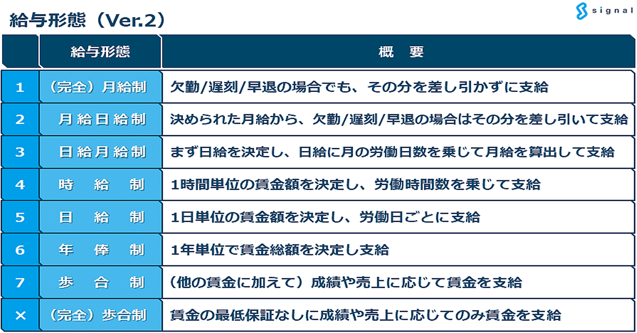 給与形態 完全 月給制 月給日給制 日給月給制 時給制 日給制 年棒制 歩合制 完全 歩合給 社会保険労務士法人シグナル 代表有馬美帆 Note 給与形態 完全 月給制 月給日給制 日給月給制 時給制 日給制 年棒制 歩合制 完全 歩合給 社会保険労務士法人シグナル 代表有馬美帆 Note