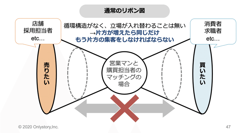 数億資金調達したオンリーストーリーのビジネスモデルと調達資料を公開してみよう てつ オンリーストーリー代表 Note 数億資金調達したオンリーストーリーのビジネスモデルと調達資料を公開してみよう てつ オンリーストーリー代表 Note