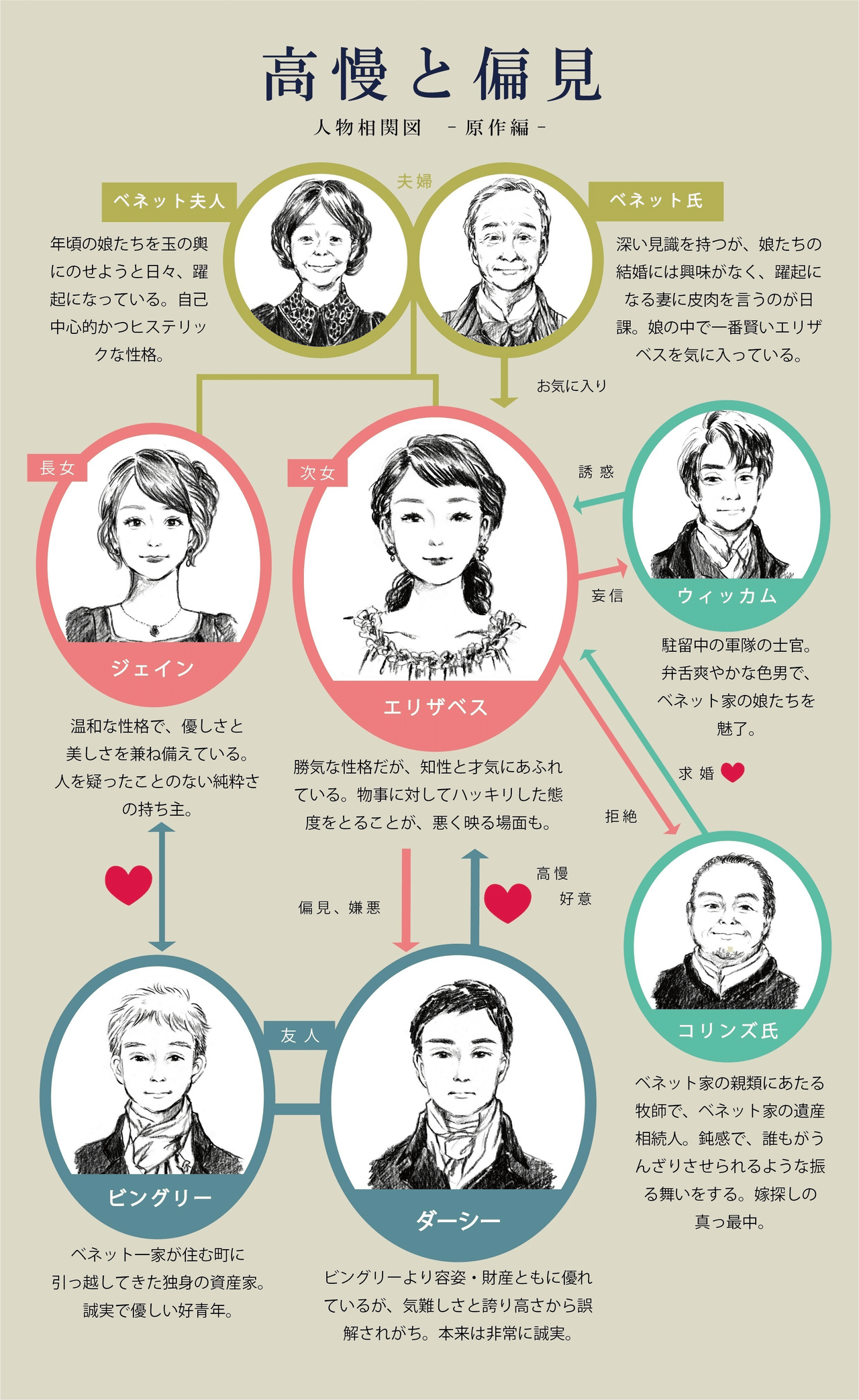128 文学 高慢と偏見 1813年 イギリス人小説家ジェイン オースティン 1775 1817 の人気作品 それまでのイギリス 文学は貴族社会を焦点に当てていたがオースティンは中産階級を焦点に当 山下博史 Note 128 文学 高慢と偏見 1813年 イギリス人小説家ジェイン オースティン 1775 1817 の人気作品 それまでのイギリス 文学は貴族社会を焦点に当てていたがオースティンは中産階級を焦点に当 山下博史 Note
