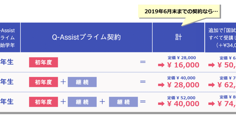 医師国家試験予備校q Assistのまとめ 勉強法 Dr Ncc Note