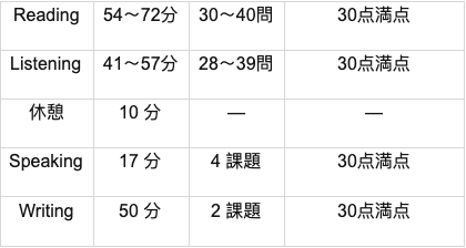 Toefl90点以上とるために実践した学習方法 Toefl Ielts Booster 短期集中英語コーチングサービス Note