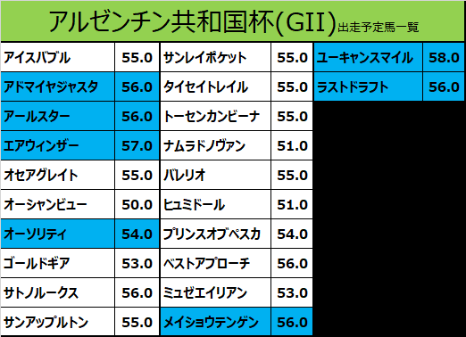 アルゼンチン共和国杯2020の予想用・出走予定馬一覧