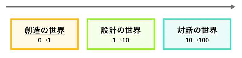 3つの世界概要