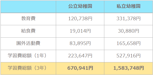 子供の教育費ってどれくらいかかるの 教育資金の貯め方は 株式会社mbros Note