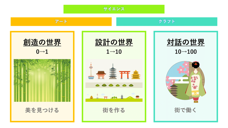 3つの世界