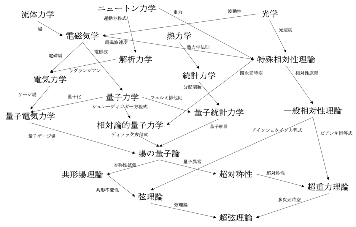 物理学の地図｜やまもと 