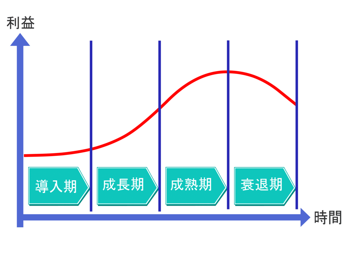 プロダクトライフサイクル