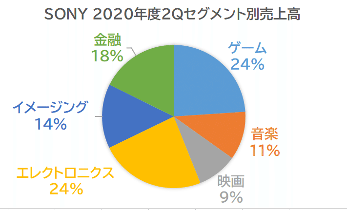 Sonyから学ぶ多角化経営的働き方 けいえす Note