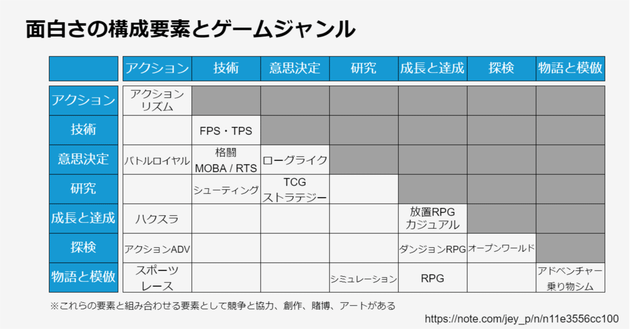 ゲームの面白さとは何か 7つのエレメントと対応するゲームジャンル Jey P Note ゲームの面白さとは何か 7つのエレメントと対応するゲームジャンル Jey P Note