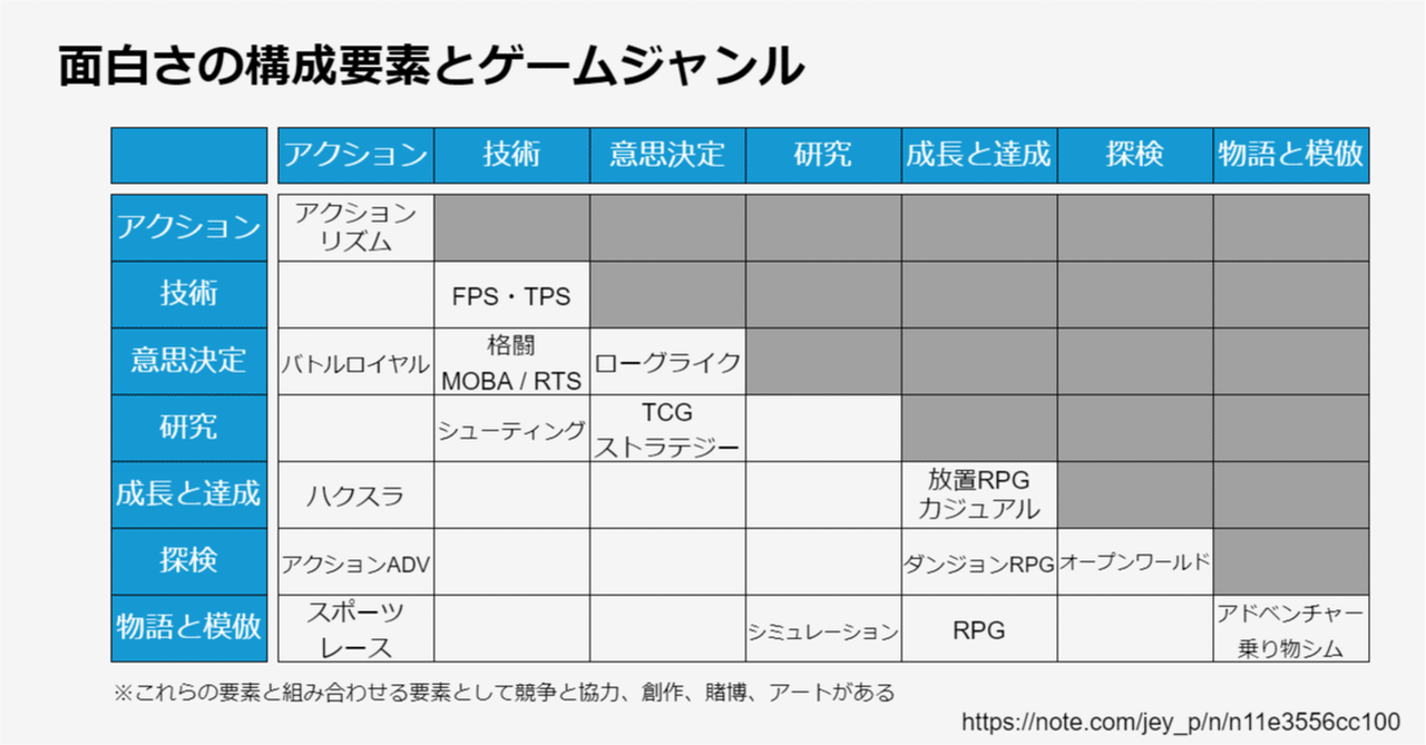 ゲームの面白さとは何か？ - 7つのエレメントと対応するゲームジャンル｜Jey.P.