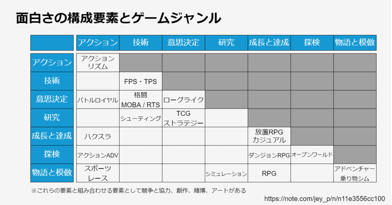 ゲームの面白さとは何か 7つのエレメントと対応するゲームジャンル Jey P Note
