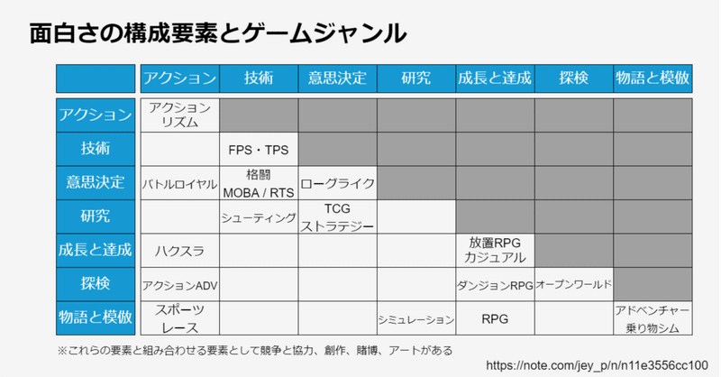 ゲームの面白さとは何か？ - 7つのエレメントと対応するゲームジャンル