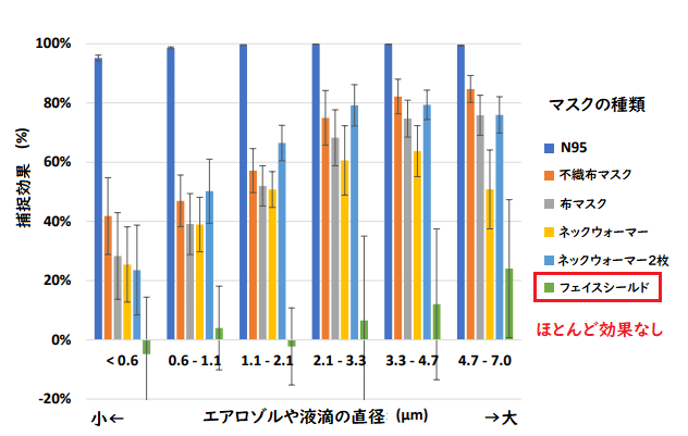 フェイスシールド効果なし