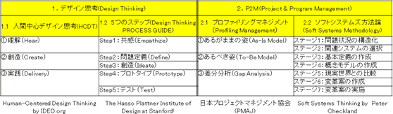 デザイン思考とP2M