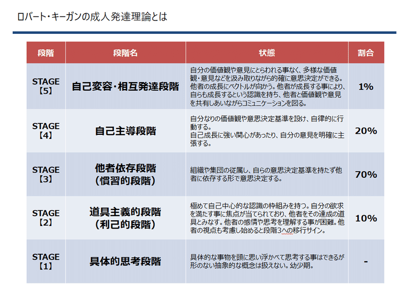 ティール組織の意識のインフラ 成人発達理論 とは Gcストーリー新卒1年目が勉強会に参加しました Gcストーリー組織デザイン事業部 Note