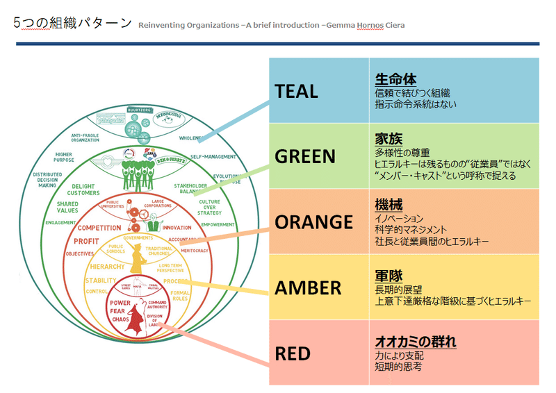 ティール組織の意識のインフラ 成人発達理論 とは Gcストーリー新卒1年目が勉強会に参加しました Gcストーリー組織デザイン事業部 Note